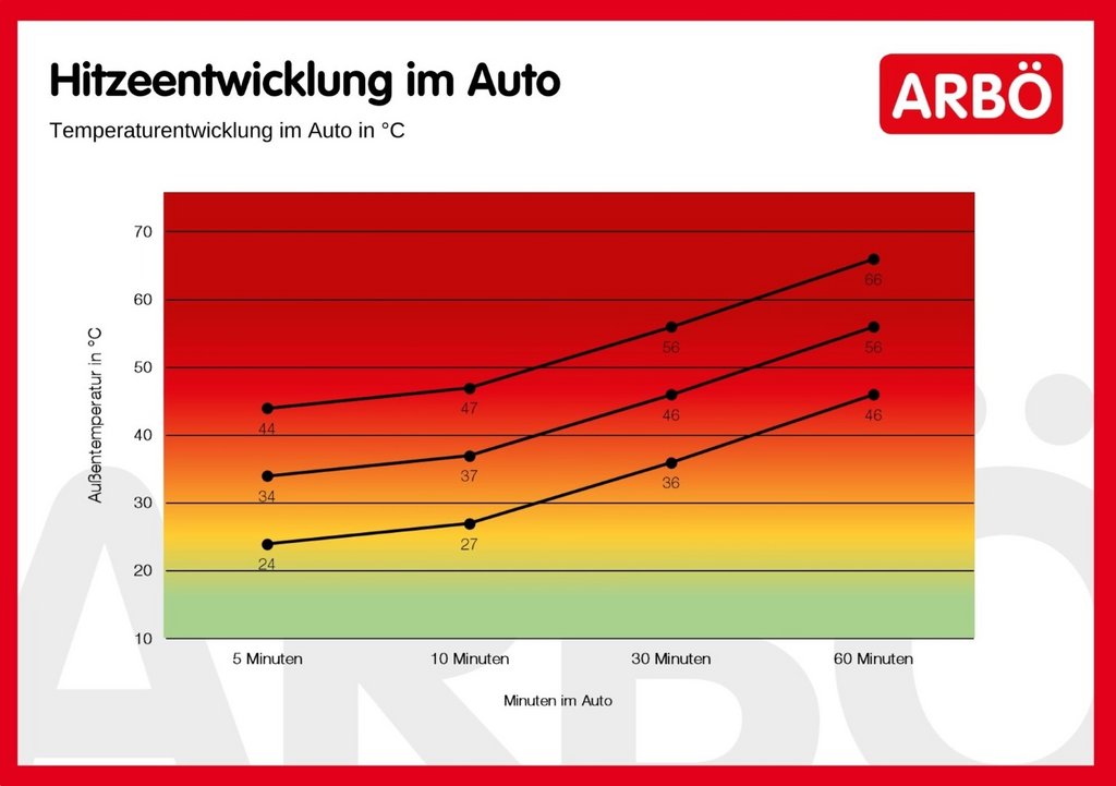 Hitzeentwicklung im Auto: Wie schnell sich ein Auto aufheizt.