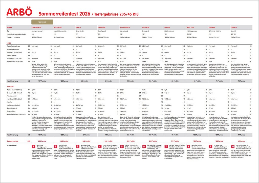 Tabellenansicht aller Ergebnisse im Sommerreifentest 2026